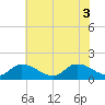 West Branch Lynnhaven River tide chart for Tuesday, June 3, 2025