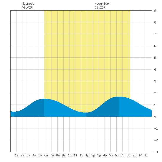West Branch Lynnhaven River tide chart for Wednesday, June 4, 2025