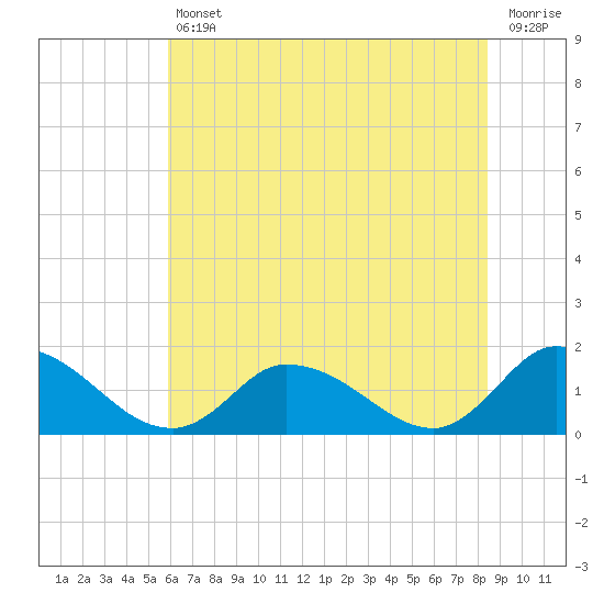 West Branch Lynnhaven River tide chart for Friday, July 11, 2025