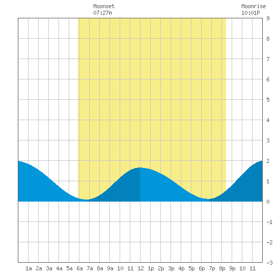 West Branch Lynnhaven River tide chart for Saturday, July 12, 2025