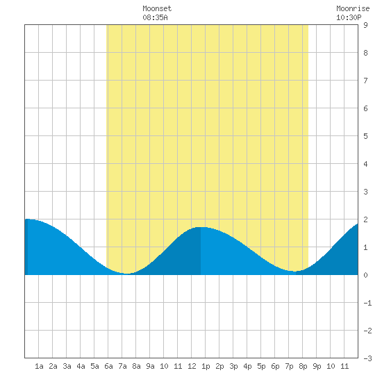 West Branch Lynnhaven River tide chart for Sunday, July 13, 2025