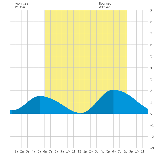 West Branch Lynnhaven River tide chart for Saturday, July 19, 2025