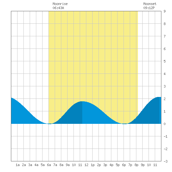 West Branch Lynnhaven River tide chart for Friday, July 25, 2025