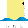 West Branch Lynnhaven River tide chart for Friday, July 4, 2025