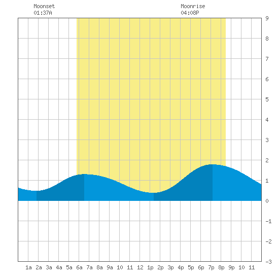 West Branch Lynnhaven River tide chart for Saturday, July 5, 2025