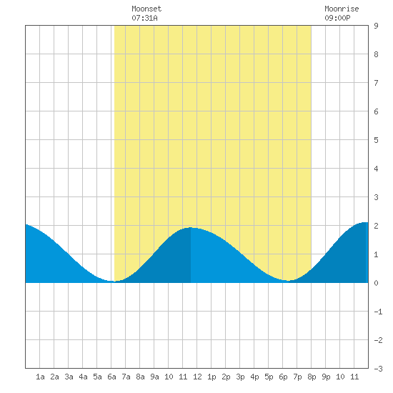 West Branch Lynnhaven River tide chart for Sunday, August 10, 2025