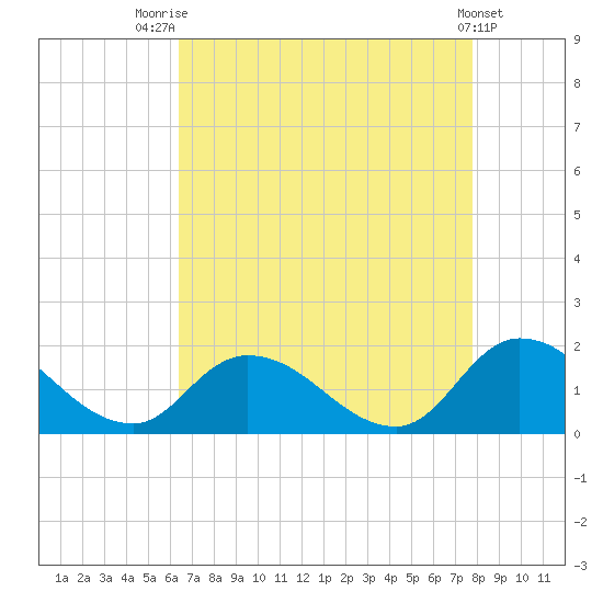 West Branch Lynnhaven River tide chart for Thursday, August 21, 2025
