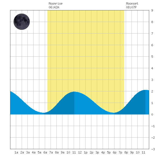 West Branch Lynnhaven River tide chart for Saturday, August 23, 2025