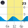 West Branch Lynnhaven River tide chart for Saturday, August 23, 2025