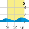 West Branch Lynnhaven River tide chart for Saturday, August 2, 2025