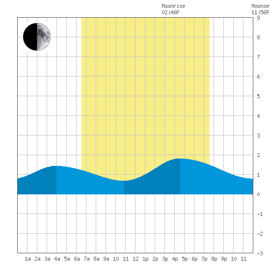 West Branch Lynnhaven River tide chart for Sunday, August 31, 2025