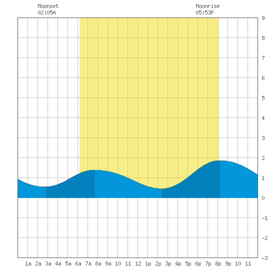 West Branch Lynnhaven River tide chart for Tuesday, August 5, 2025