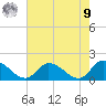 West Branch Lynnhaven River tide chart for Saturday, August 9, 2025