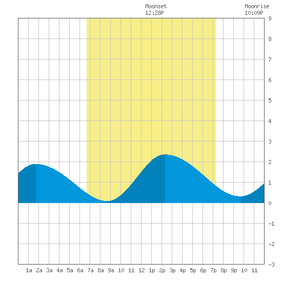 West Branch Lynnhaven River tide chart for Friday, September 12, 2025