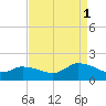 West Branch Lynnhaven River tide chart for Monday, September 1, 2025