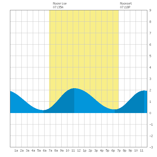West Branch Lynnhaven River tide chart for Monday, September 22, 2025