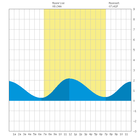 West Branch Lynnhaven River tide chart for Tuesday, September 23, 2025