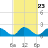 West Branch Lynnhaven River tide chart for Tuesday, September 23, 2025