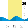 West Branch Lynnhaven River tide chart for Friday, September 26, 2025