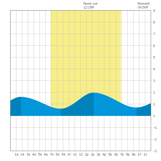 West Branch Lynnhaven River tide chart for Saturday, September 27, 2025