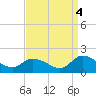 West Branch Lynnhaven River tide chart for Thursday, September 4, 2025