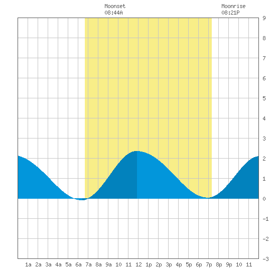 West Branch Lynnhaven River tide chart for Tuesday, September 9, 2025