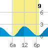 West Branch Lynnhaven River tide chart for Tuesday, September 9, 2025