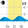 West Branch Lynnhaven River tide chart for Monday, October 13, 2025