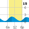 West Branch Lynnhaven River tide chart for Sunday, October 19, 2025