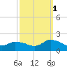 West Branch Lynnhaven River tide chart for Wednesday, October 1, 2025