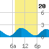 West Branch Lynnhaven River tide chart for Monday, October 20, 2025