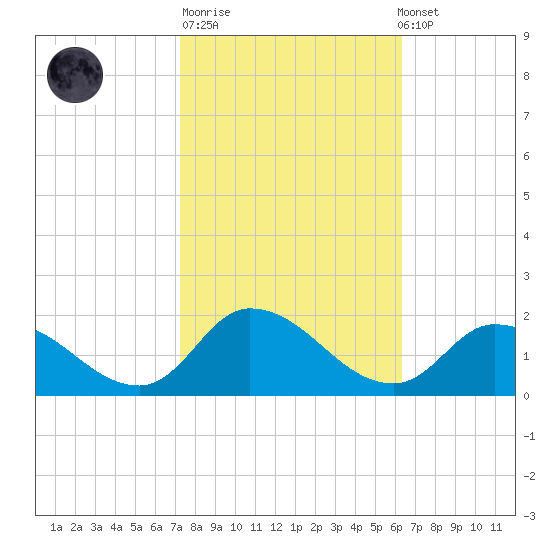 West Branch Lynnhaven River tide chart for Tuesday, October 21, 2025