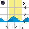 West Branch Lynnhaven River tide chart for Tuesday, October 21, 2025