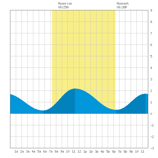 West Branch Lynnhaven River tide chart for Wednesday, October 22, 2025