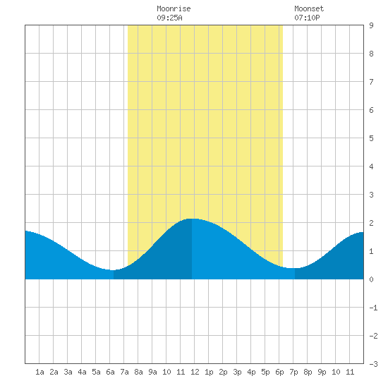 West Branch Lynnhaven River tide chart for Thursday, October 23, 2025