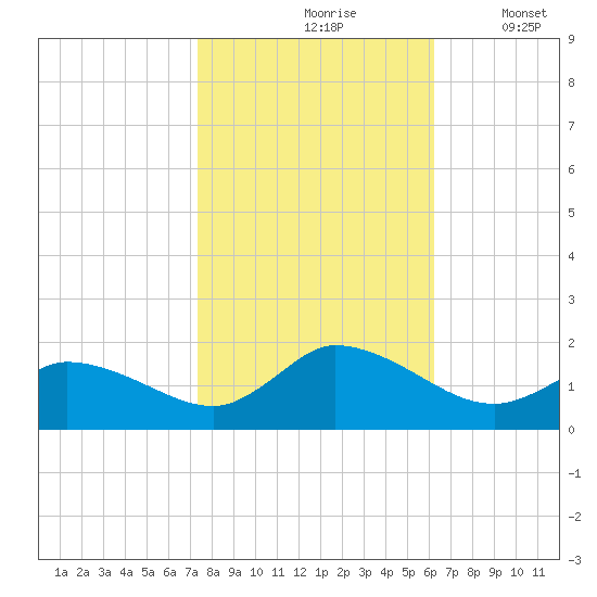 West Branch Lynnhaven River tide chart for Sunday, October 26, 2025