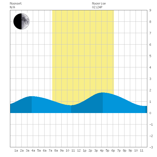 West Branch Lynnhaven River tide chart for Wednesday, October 29, 2025