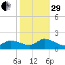 West Branch Lynnhaven River tide chart for Wednesday, October 29, 2025