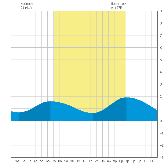 West Branch Lynnhaven River tide chart for Thursday, October 2, 2025