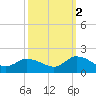 West Branch Lynnhaven River tide chart for Thursday, October 2, 2025