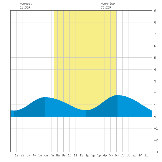 West Branch Lynnhaven River tide chart for Friday, October 31, 2025