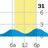 West Branch Lynnhaven River tide chart for Friday, October 31, 2025