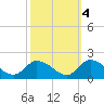 West Branch Lynnhaven River tide chart for Saturday, October 4, 2025