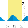 West Branch Lynnhaven River tide chart for Tuesday, October 7, 2025