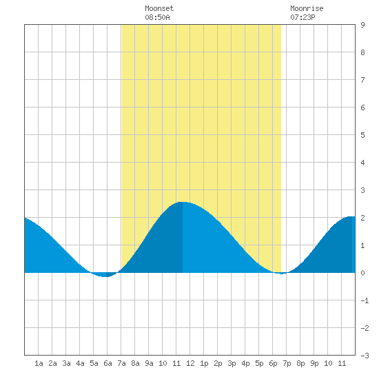 West Branch Lynnhaven River tide chart for Wednesday, October 8, 2025