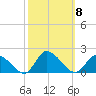 West Branch Lynnhaven River tide chart for Wednesday, October 8, 2025