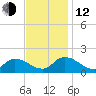 West Branch Lynnhaven River tide chart for Wednesday, November 12, 2025