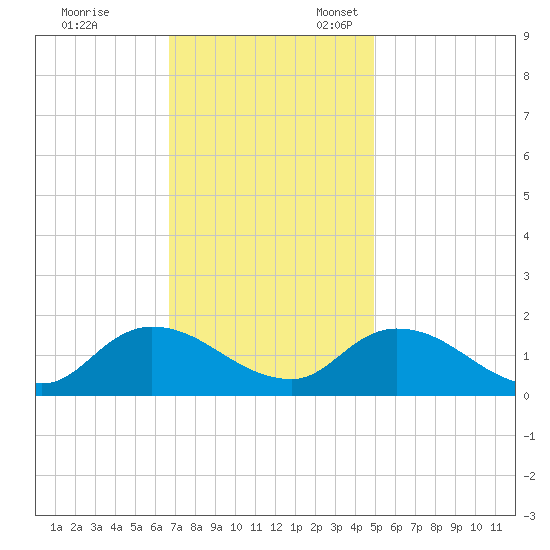 West Branch Lynnhaven River tide chart for Friday, November 14, 2025
