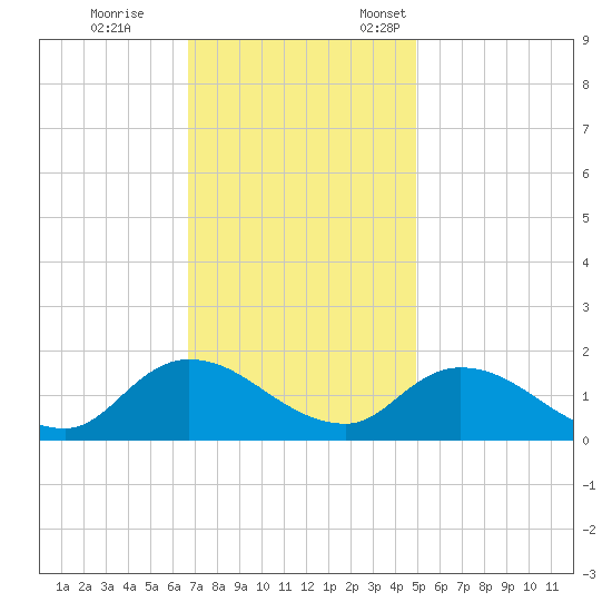 West Branch Lynnhaven River tide chart for Saturday, November 15, 2025