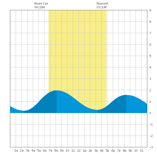 West Branch Lynnhaven River tide chart for Monday, November 17, 2025